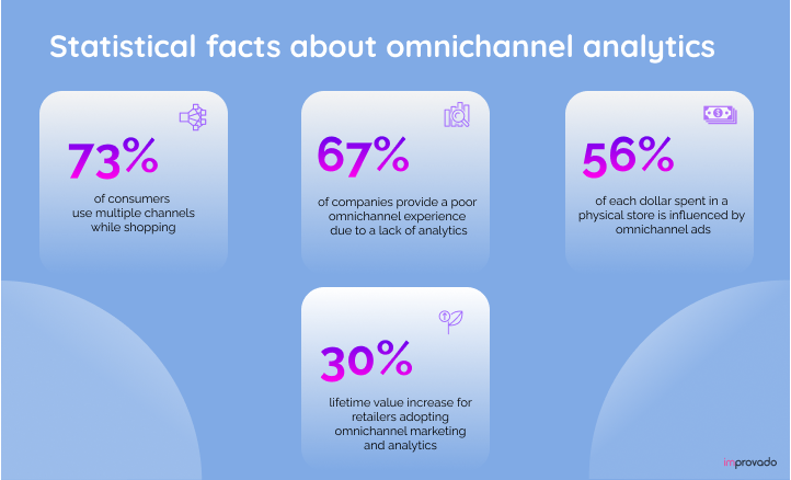 Omnichannel statistics