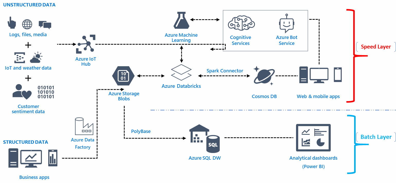 Azure-based data pipeline infrasturcture