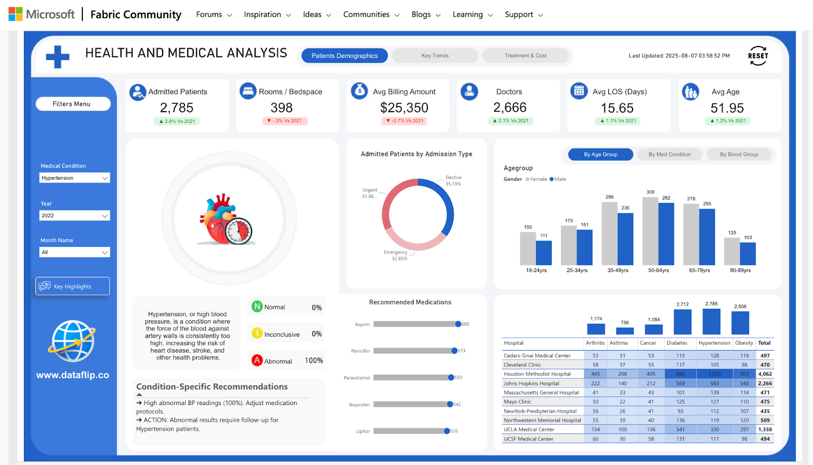 Power BI is a HIPAA compliant BI platform