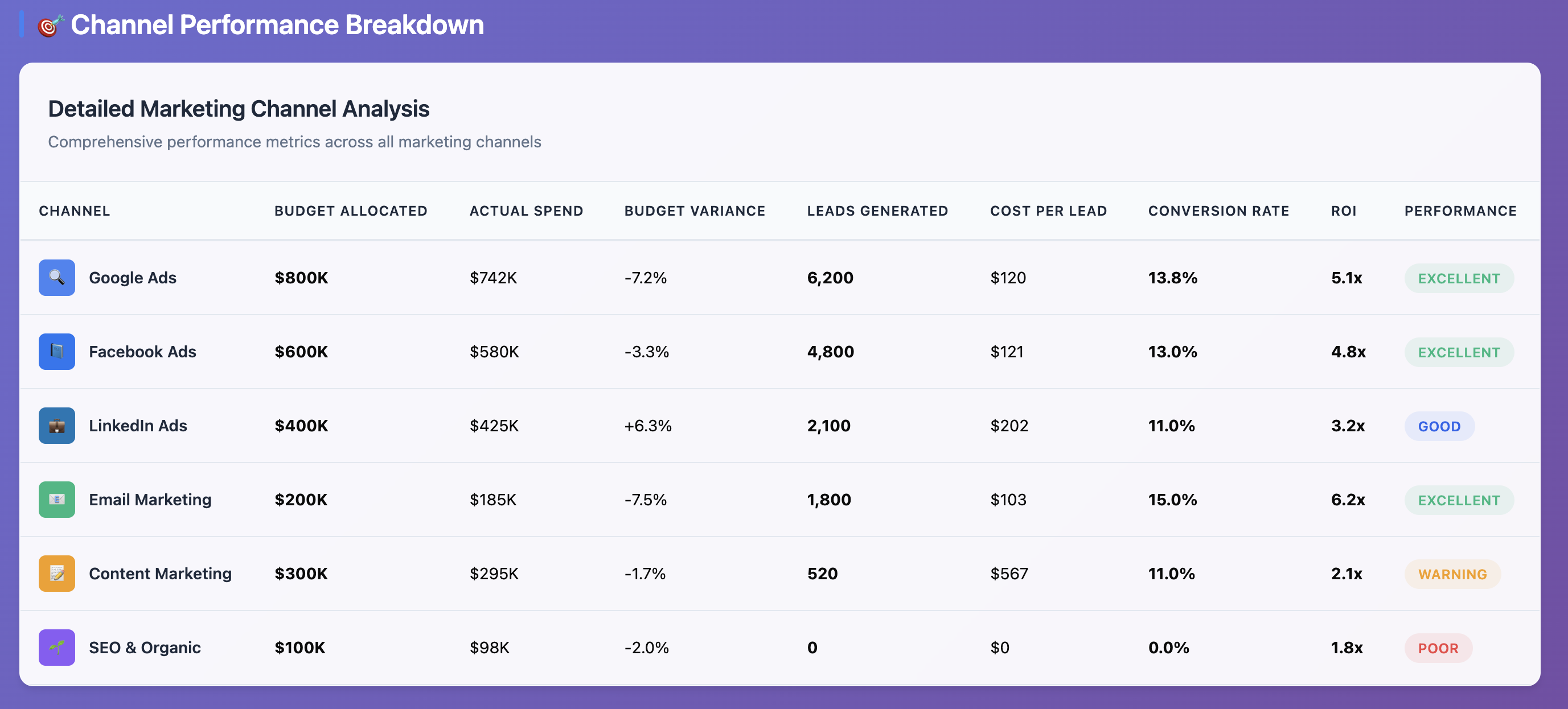 Improvado AI Agent provide answers to any analytics questions