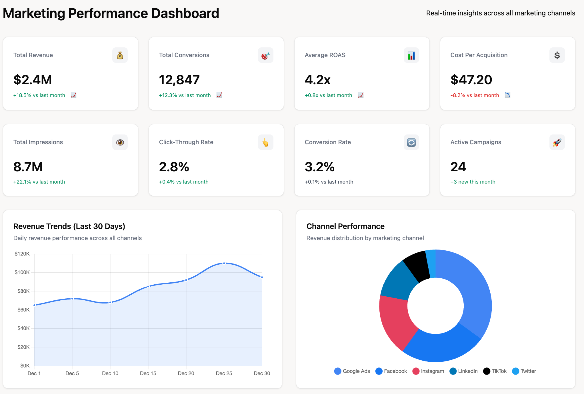 AI-generated marketing performance report
