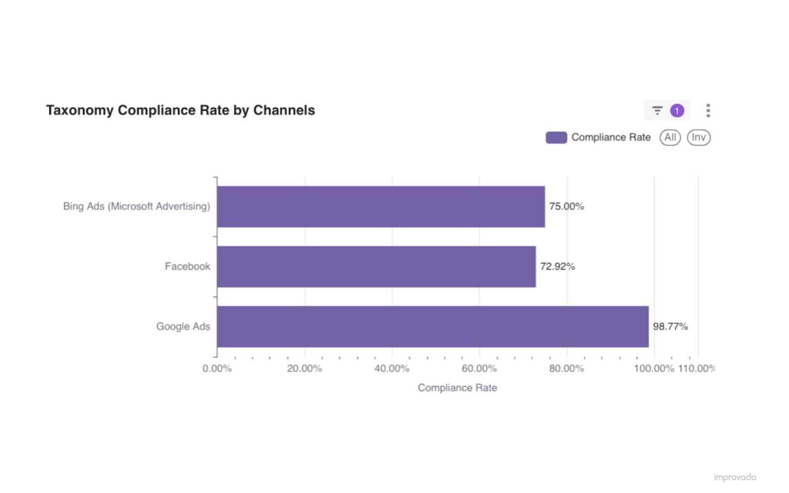 Marketing Data Governance improves the reliability and value of campaign data.