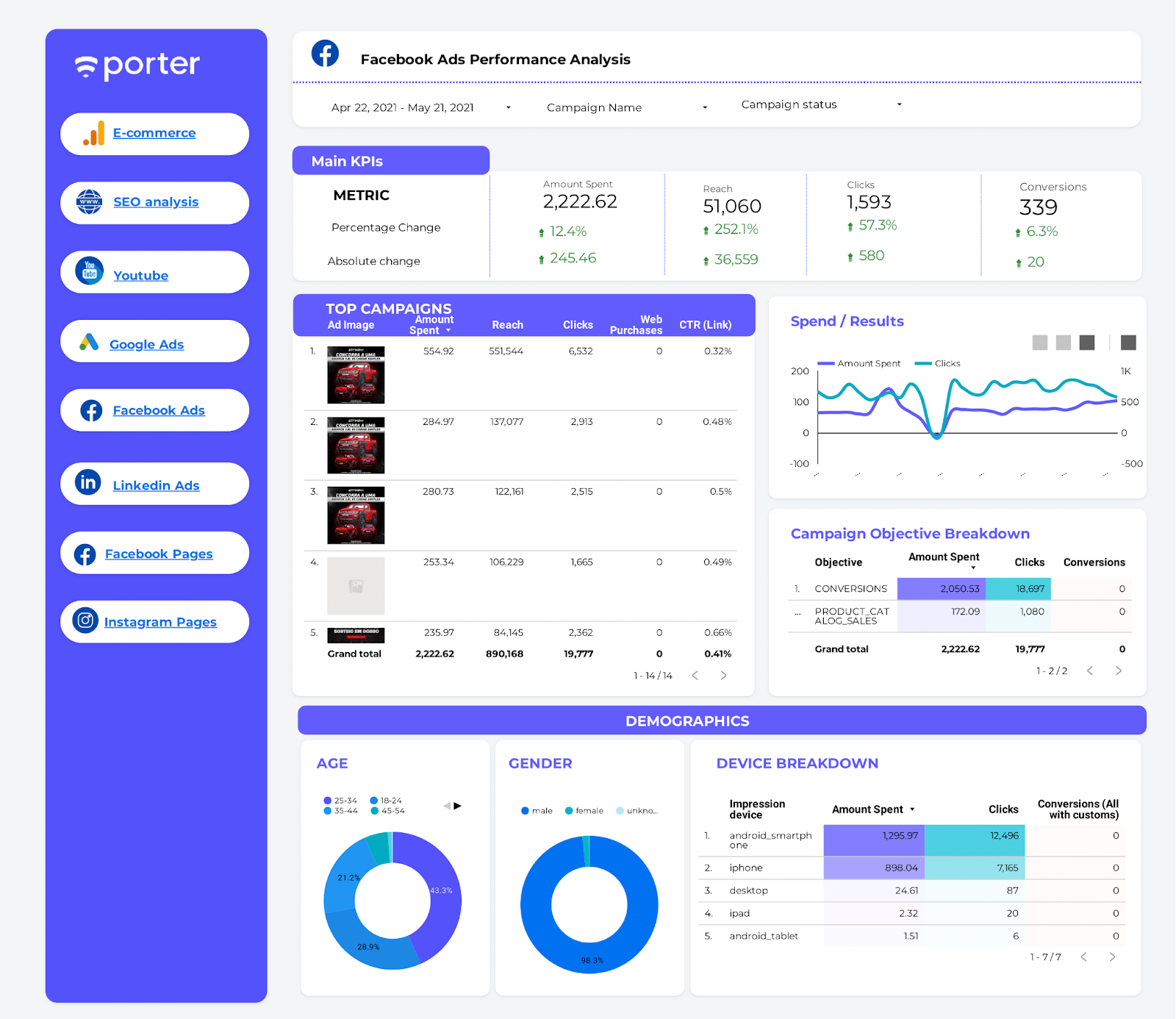 Porter Metrics is a plug-and-play Looker Studio connector for marketers.