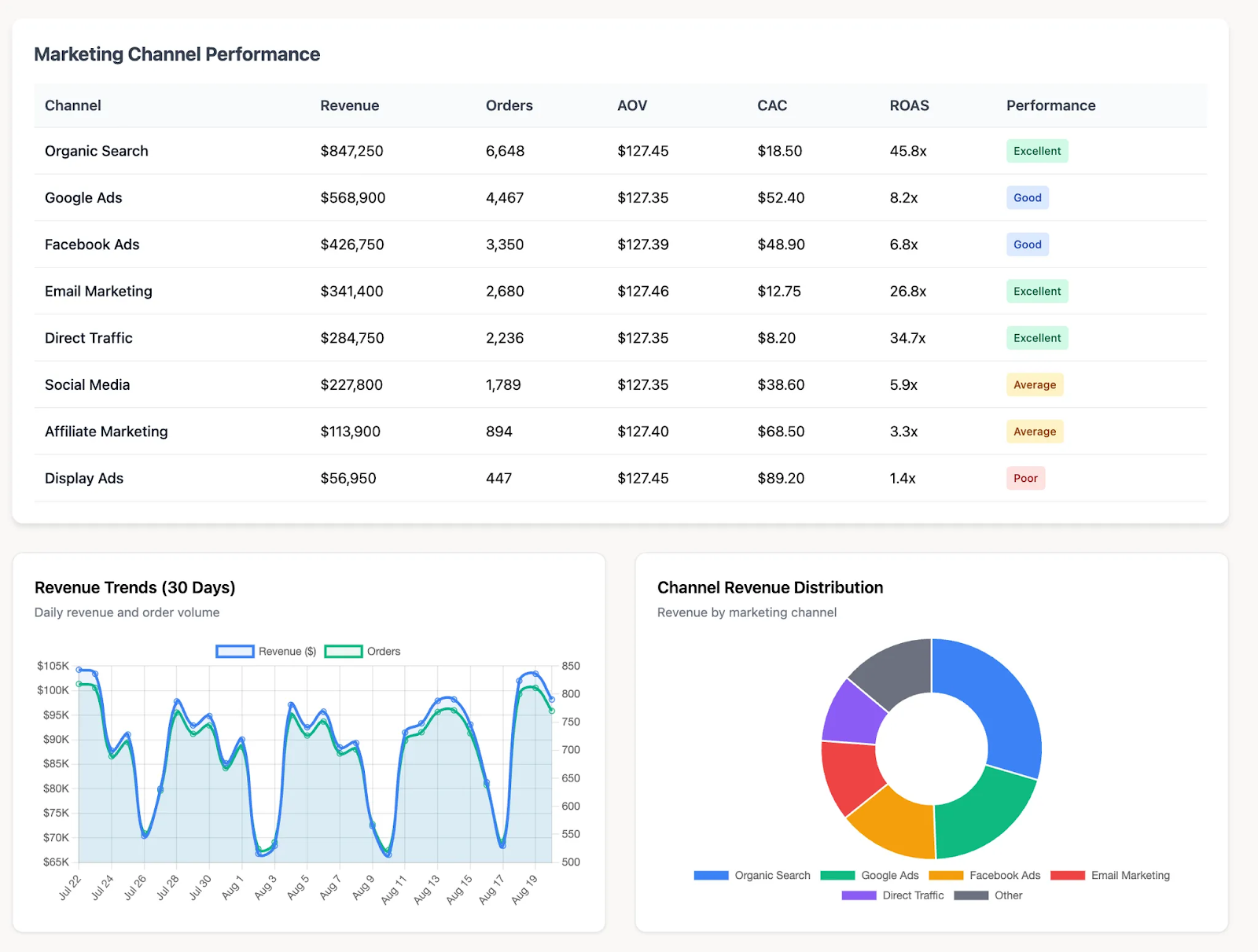 Marketing Channel Performance dashboard generated by Improvado AI Agent 