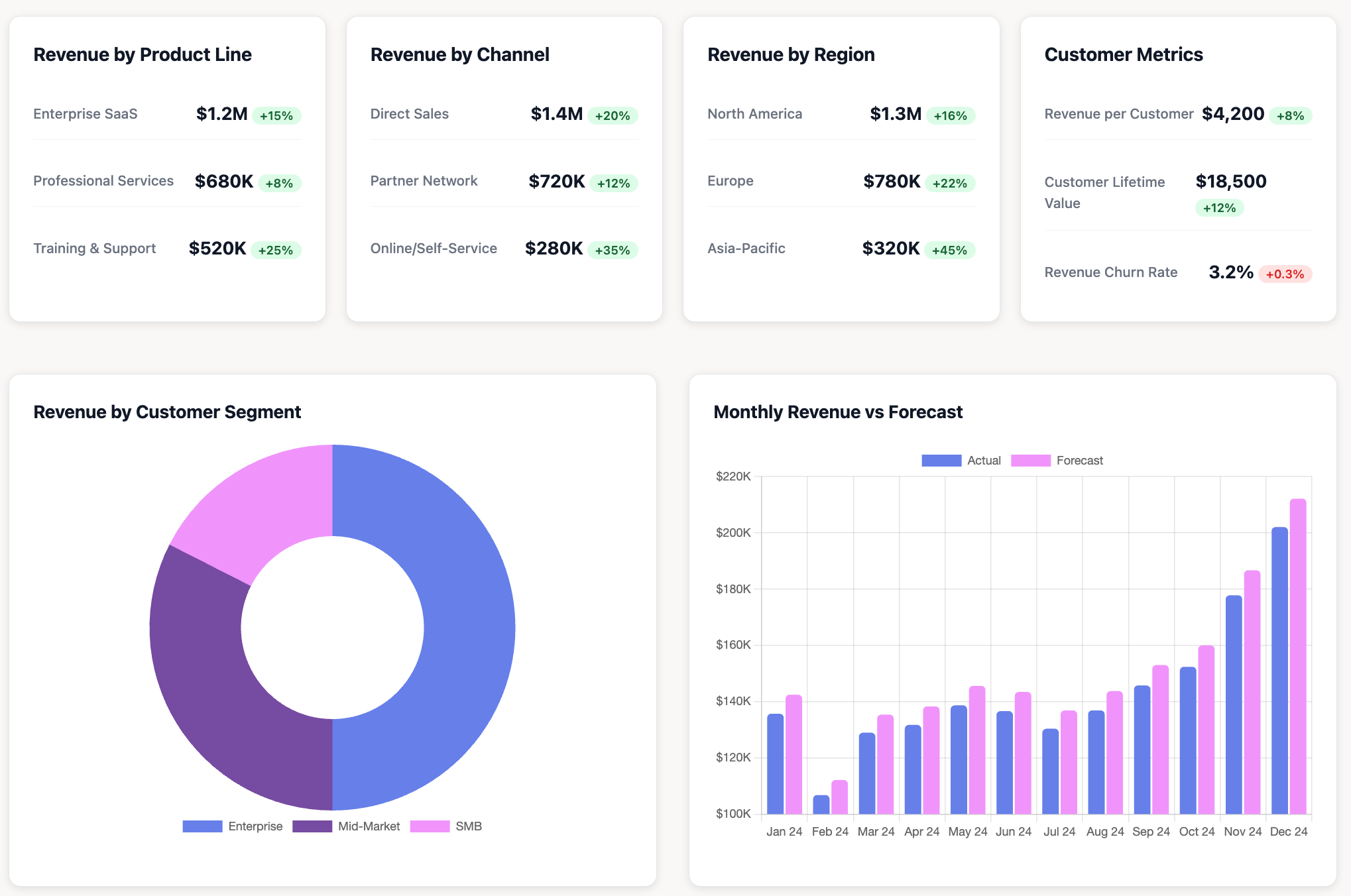 Revenue dashboard built by Improvado AI Agent