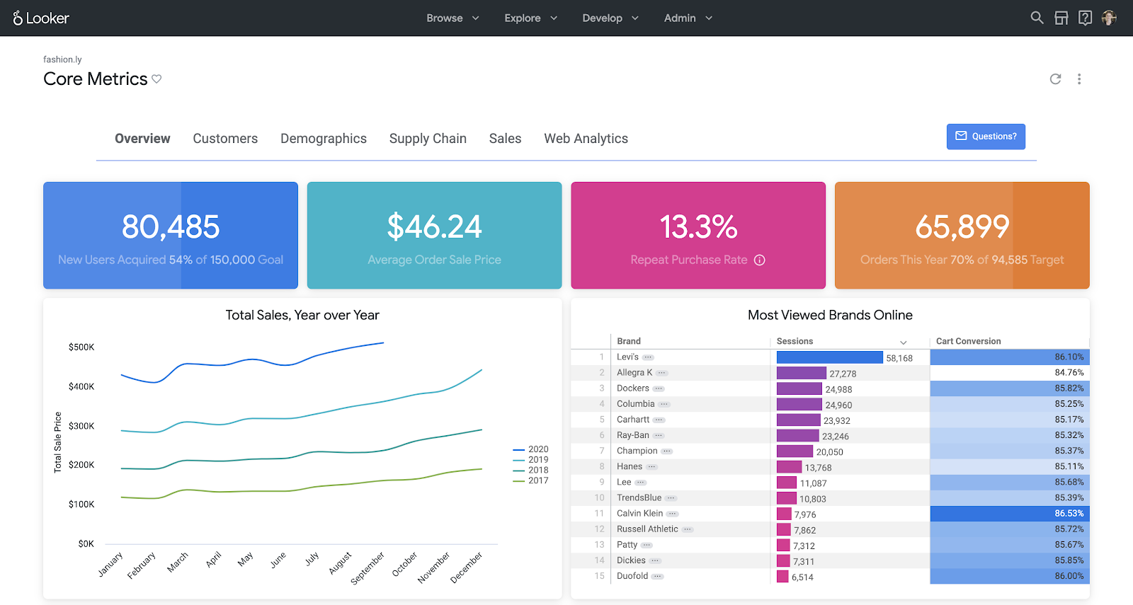 Example of a Looker dashboard