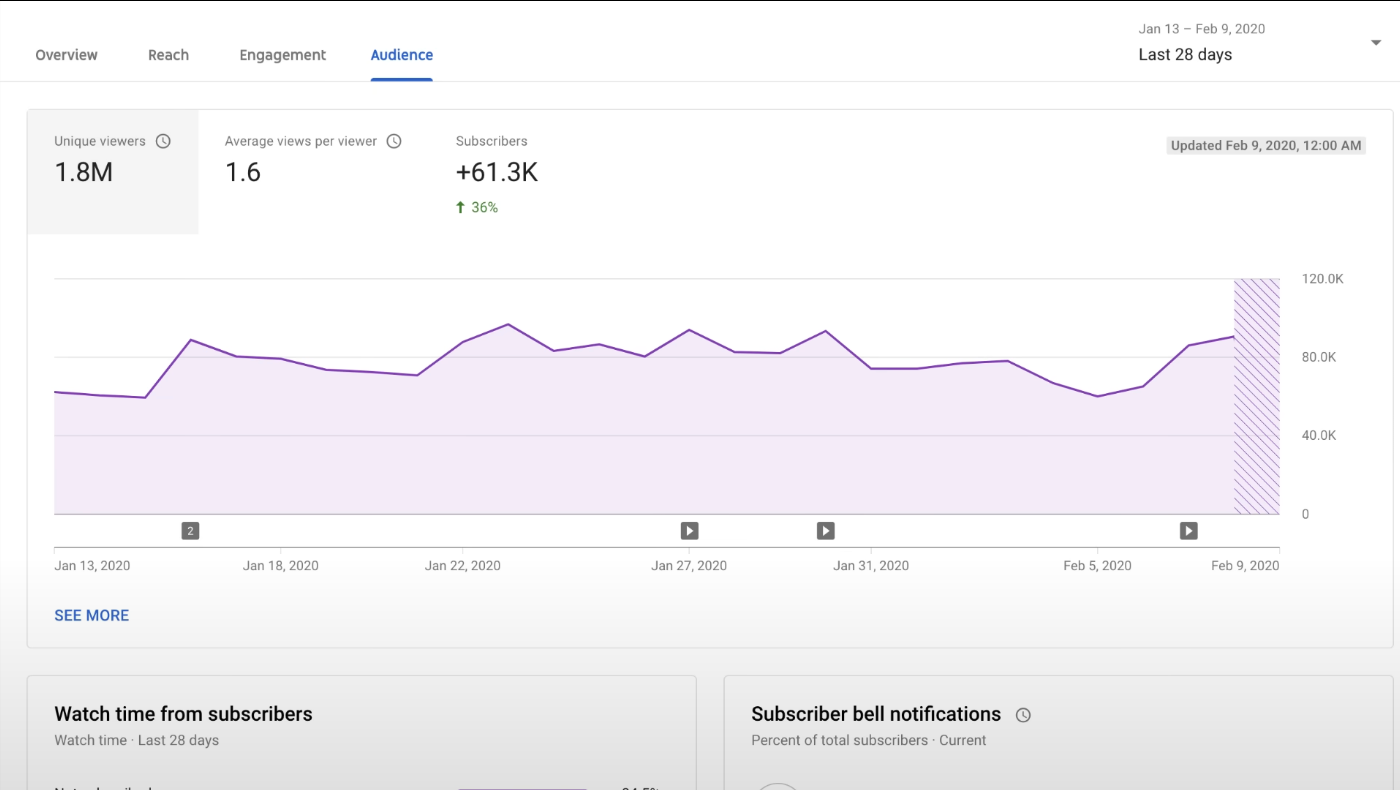 The Audience Tab in YouTube Analytics
