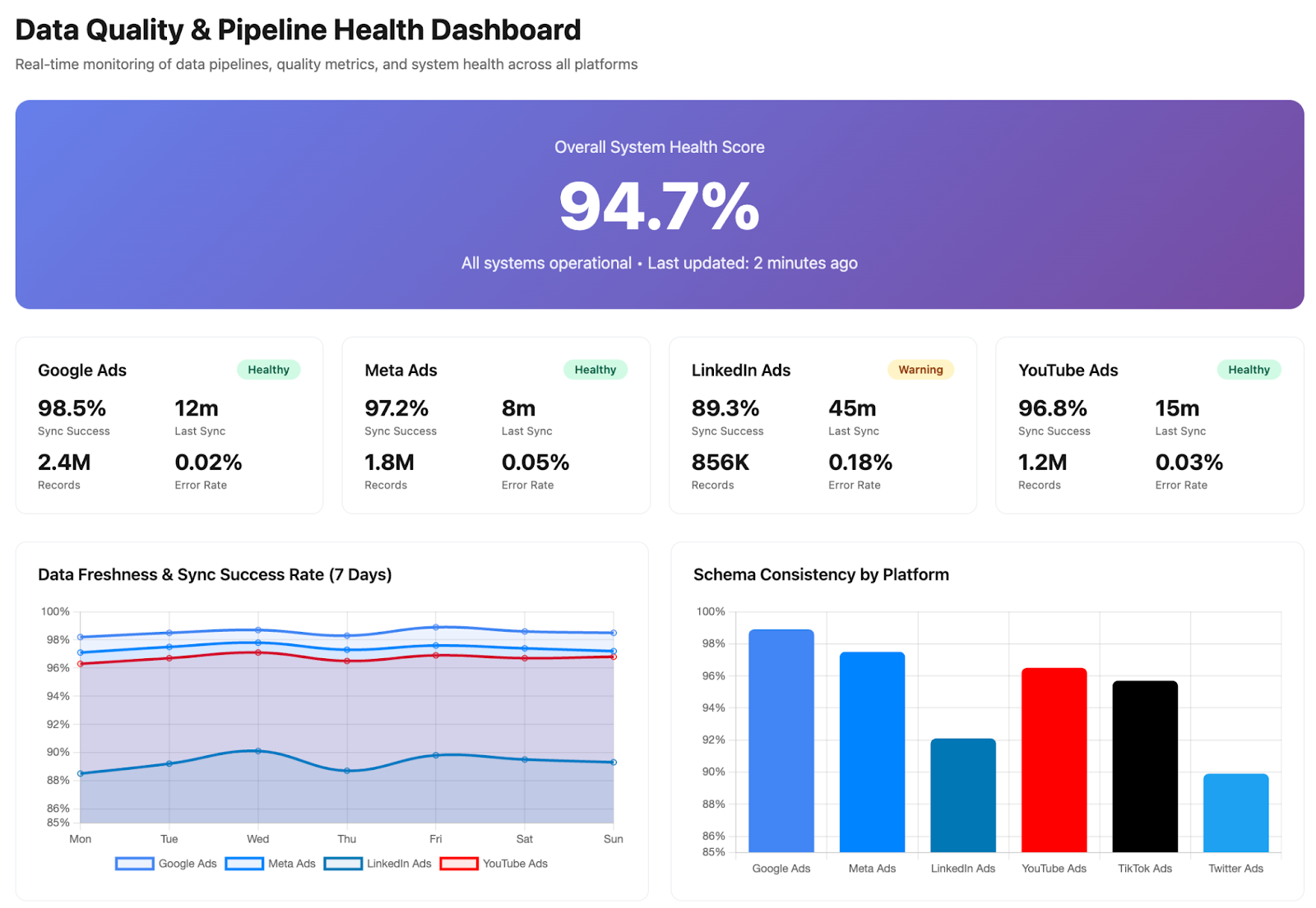 Data Quality dashboard