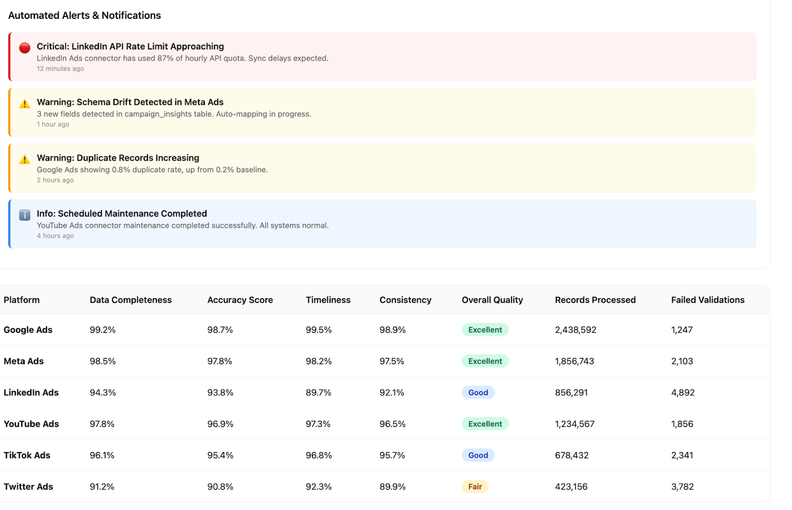 Automated alerts and notification