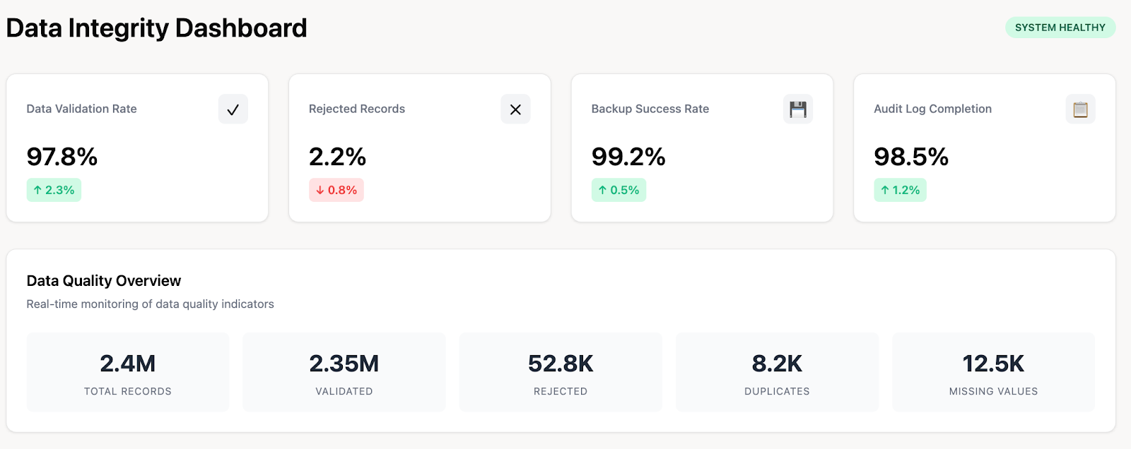 Data integrity dashboard