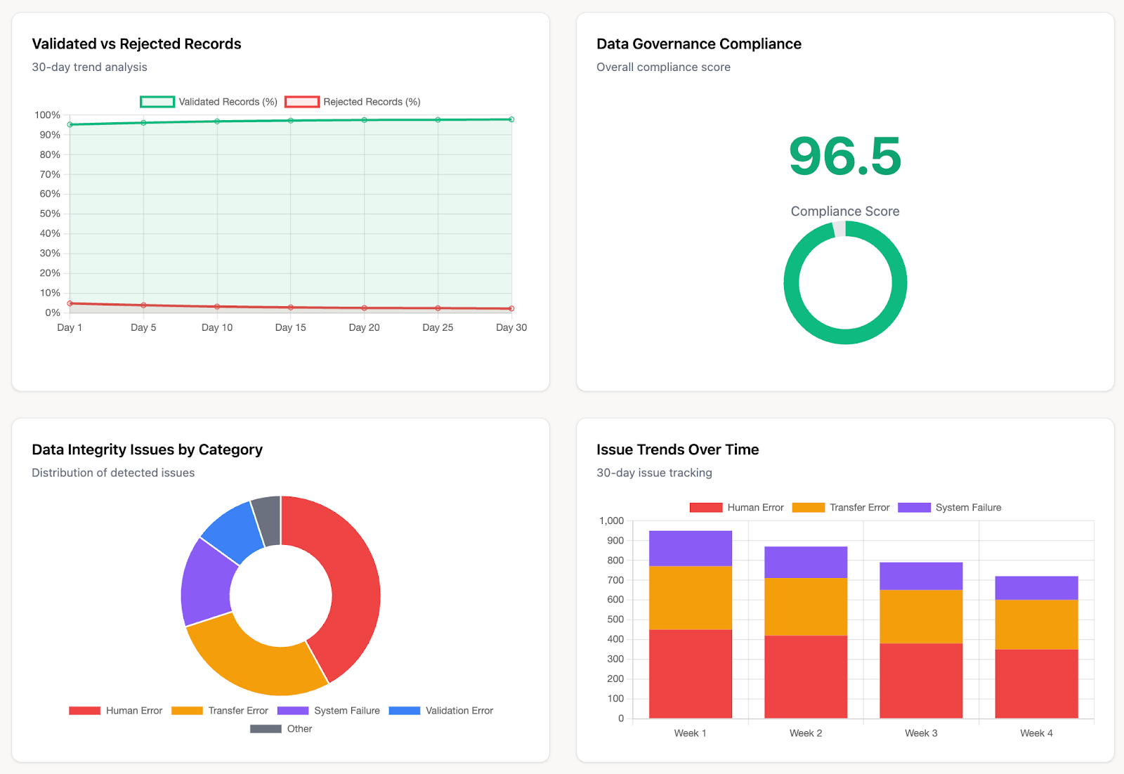 Data integrity dashboard, deep dive