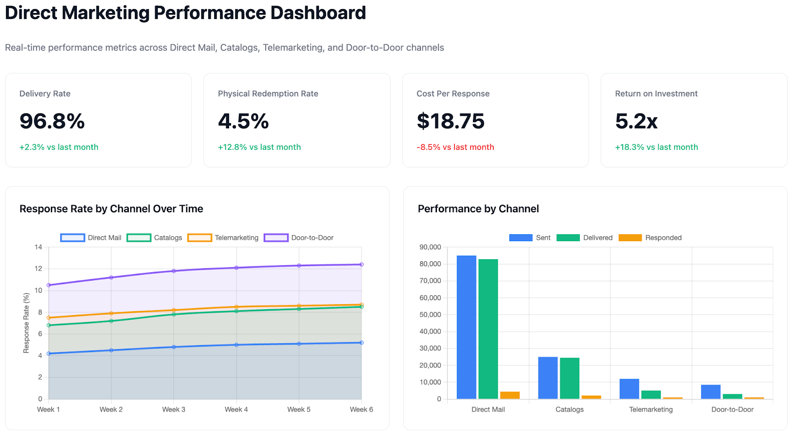 Direct marketing performance dashboard by Improvado AI Agent