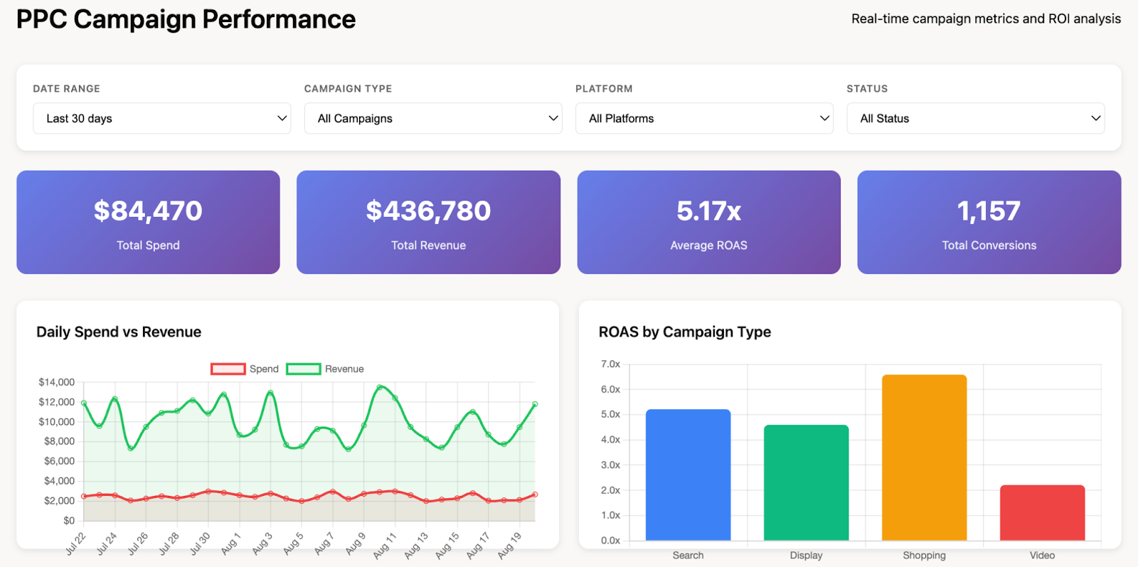 The PPC marketing report details the performance of pay-per-click (PPC) campaigns across ad platforms