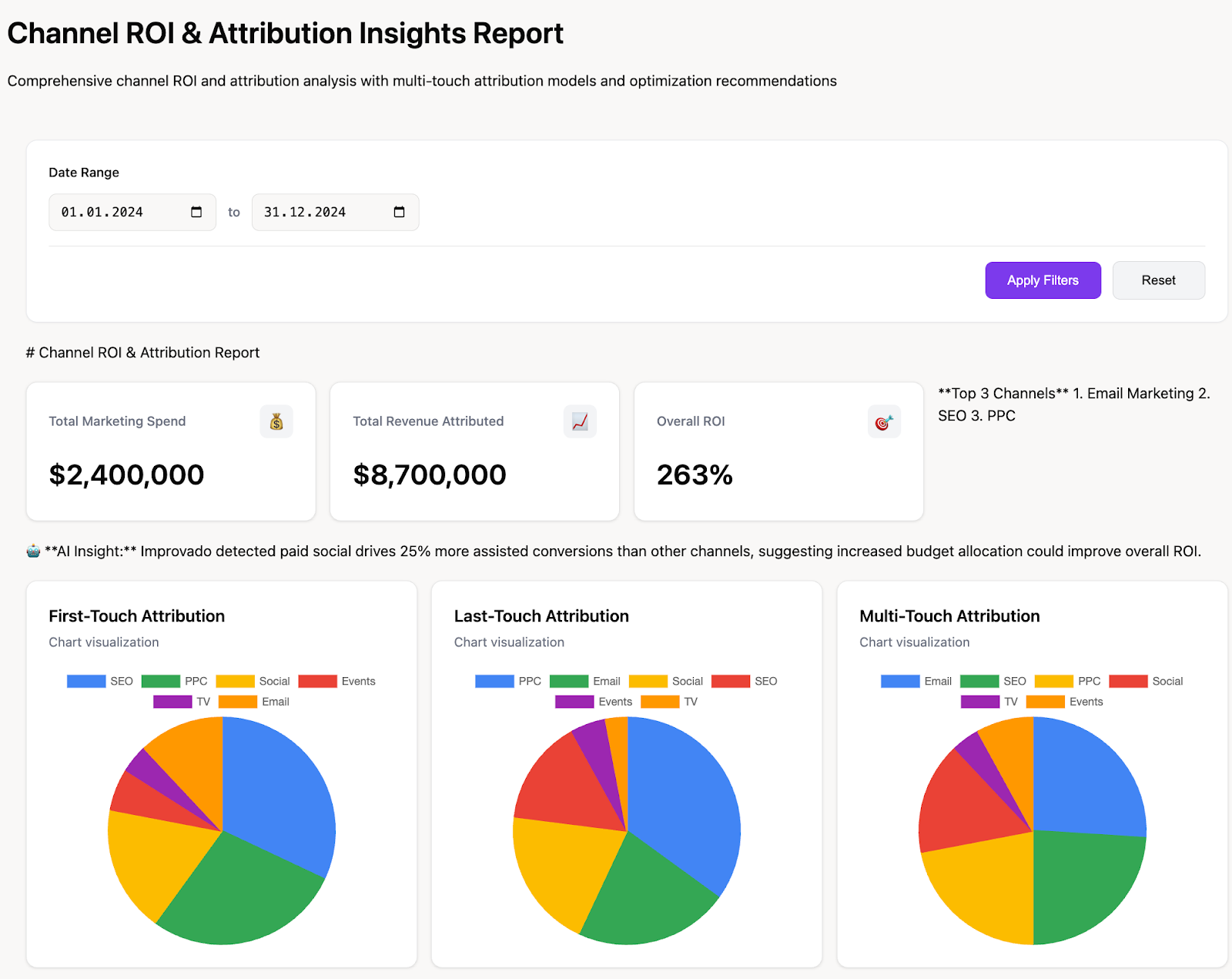 Channel ROI and attribution report