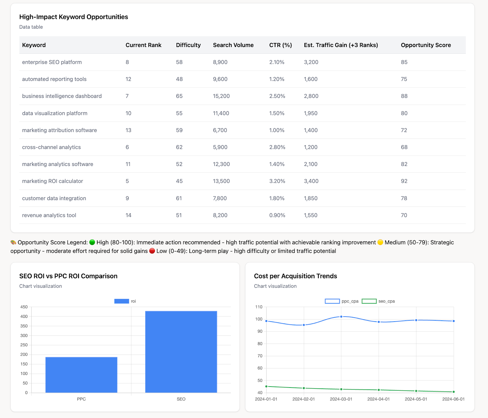 SEO analytics with Improvado AI Agent