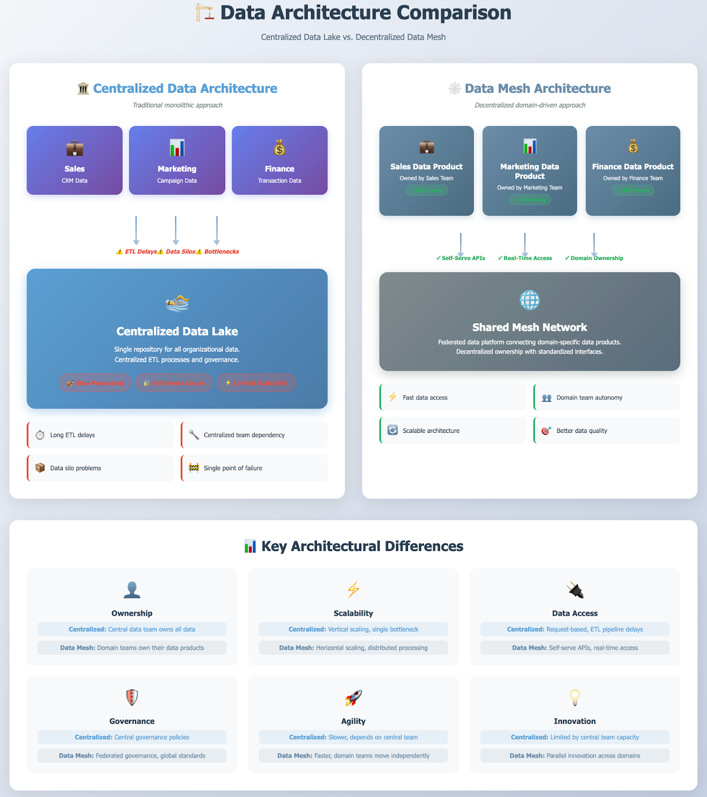 Data architecture comparison