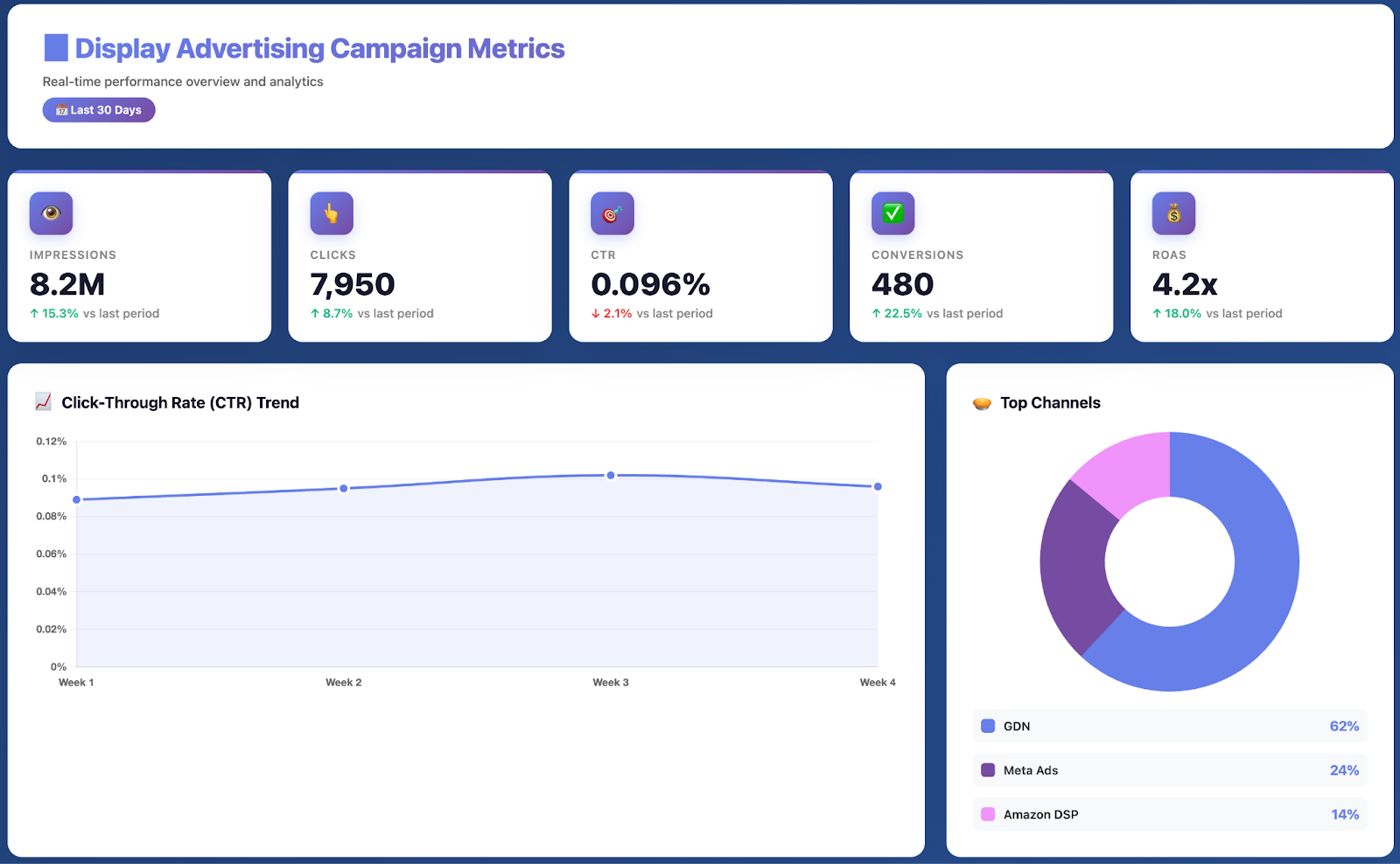 display advertising campaign metrics