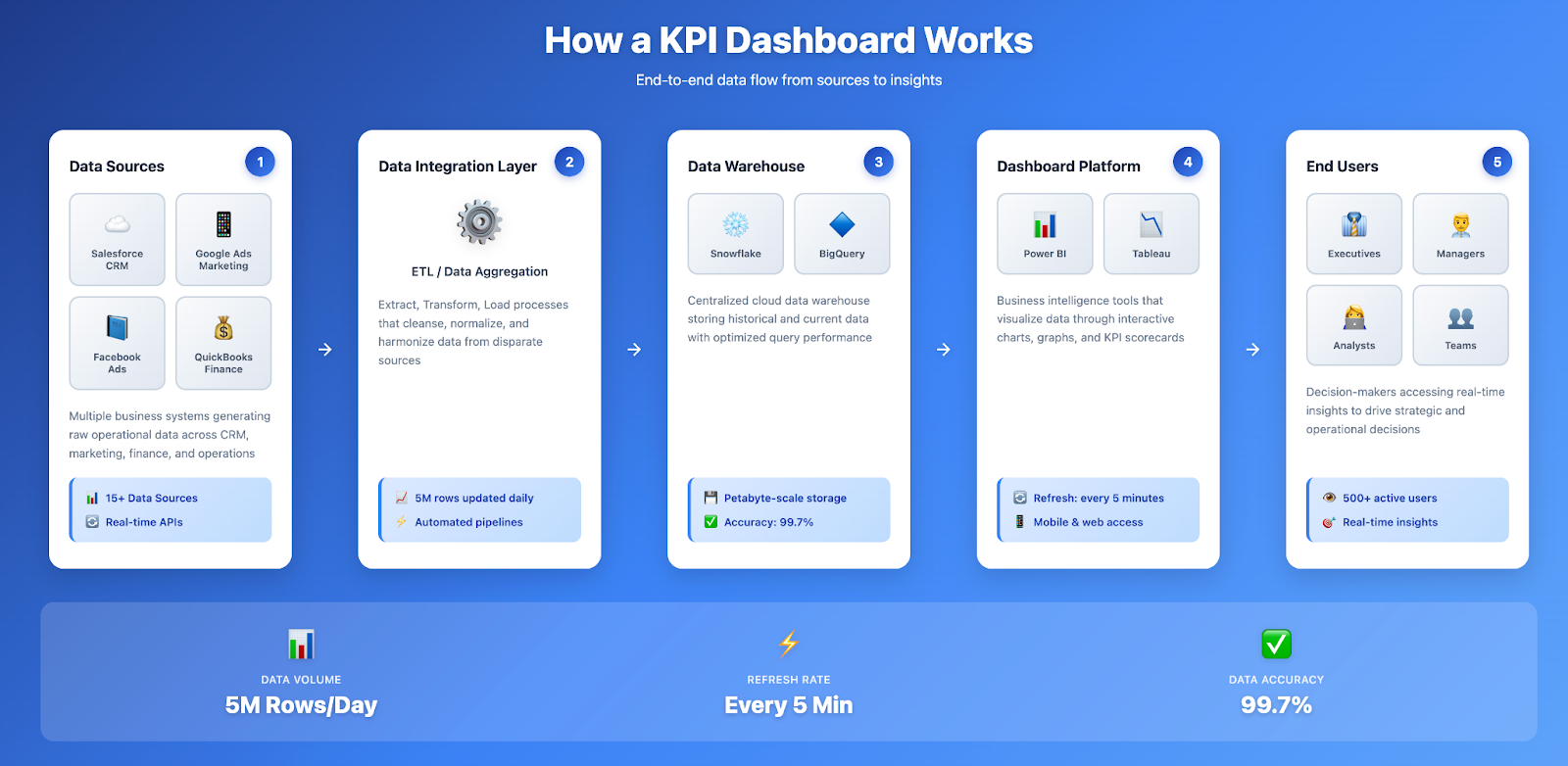How a KPI dashboard work