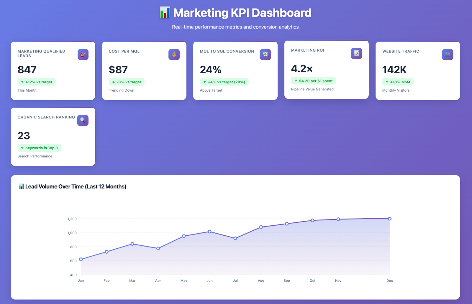 marketing KPI dashboard