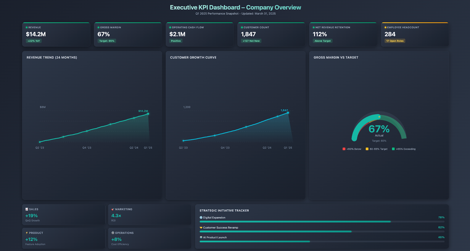 Executive KPI dashboard