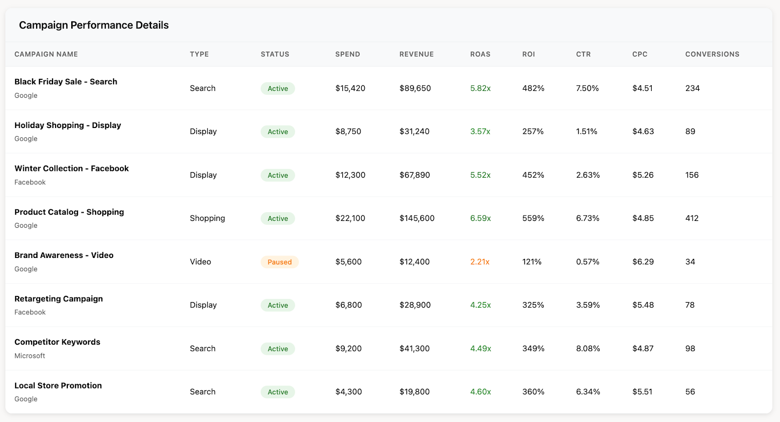 Channel performance dashboard deep-dive