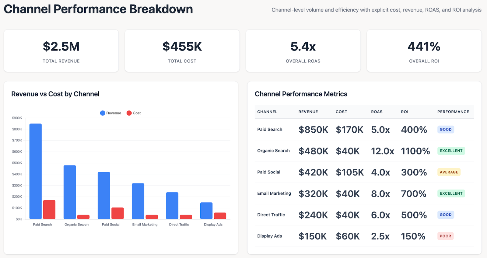 Channel performance breakdown dashboard