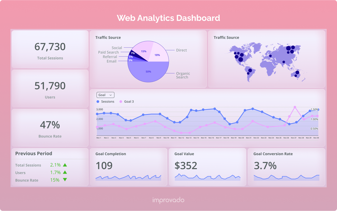 Web analytics dashboard template