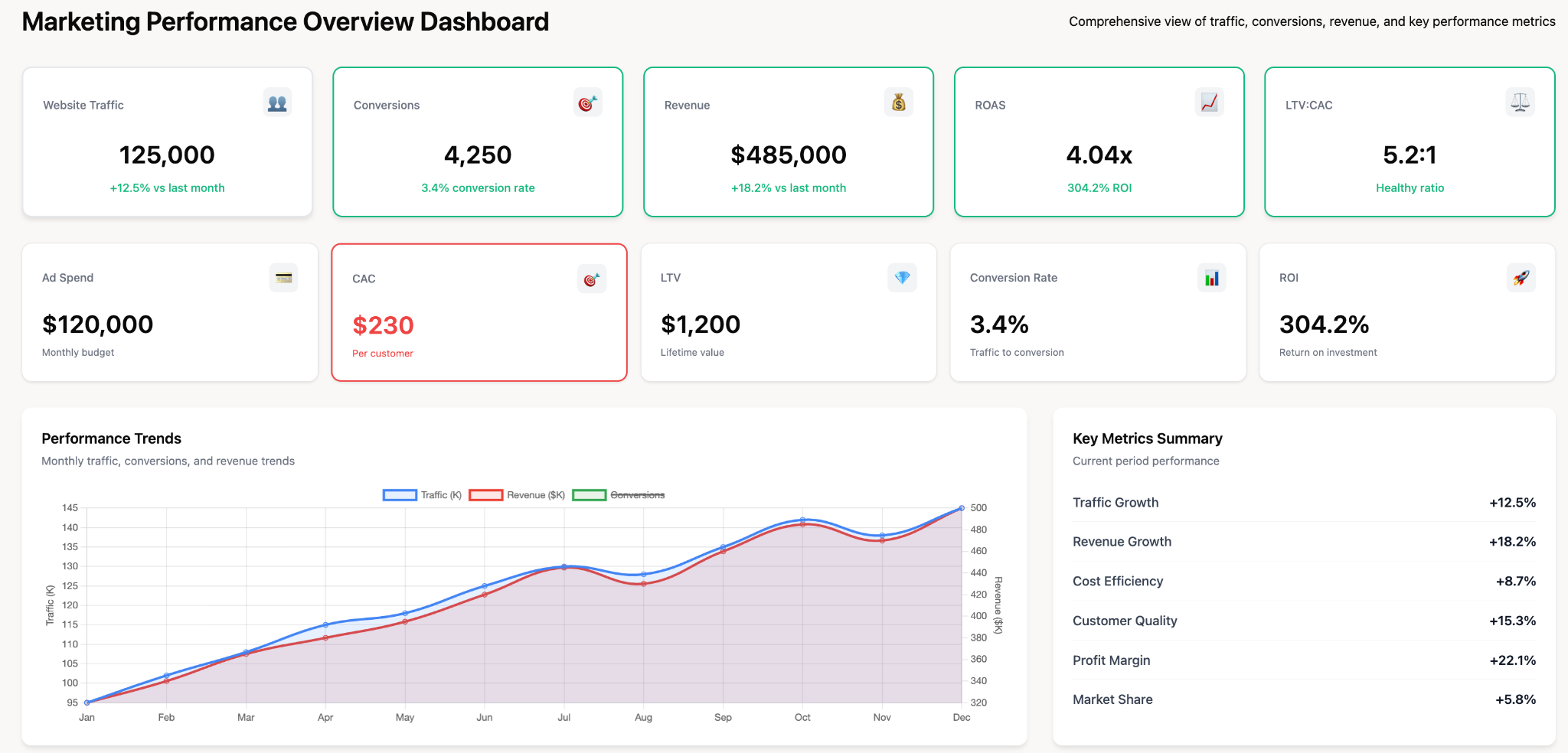 Example of a marketing performance dashboard generated by Improvado AI Agent