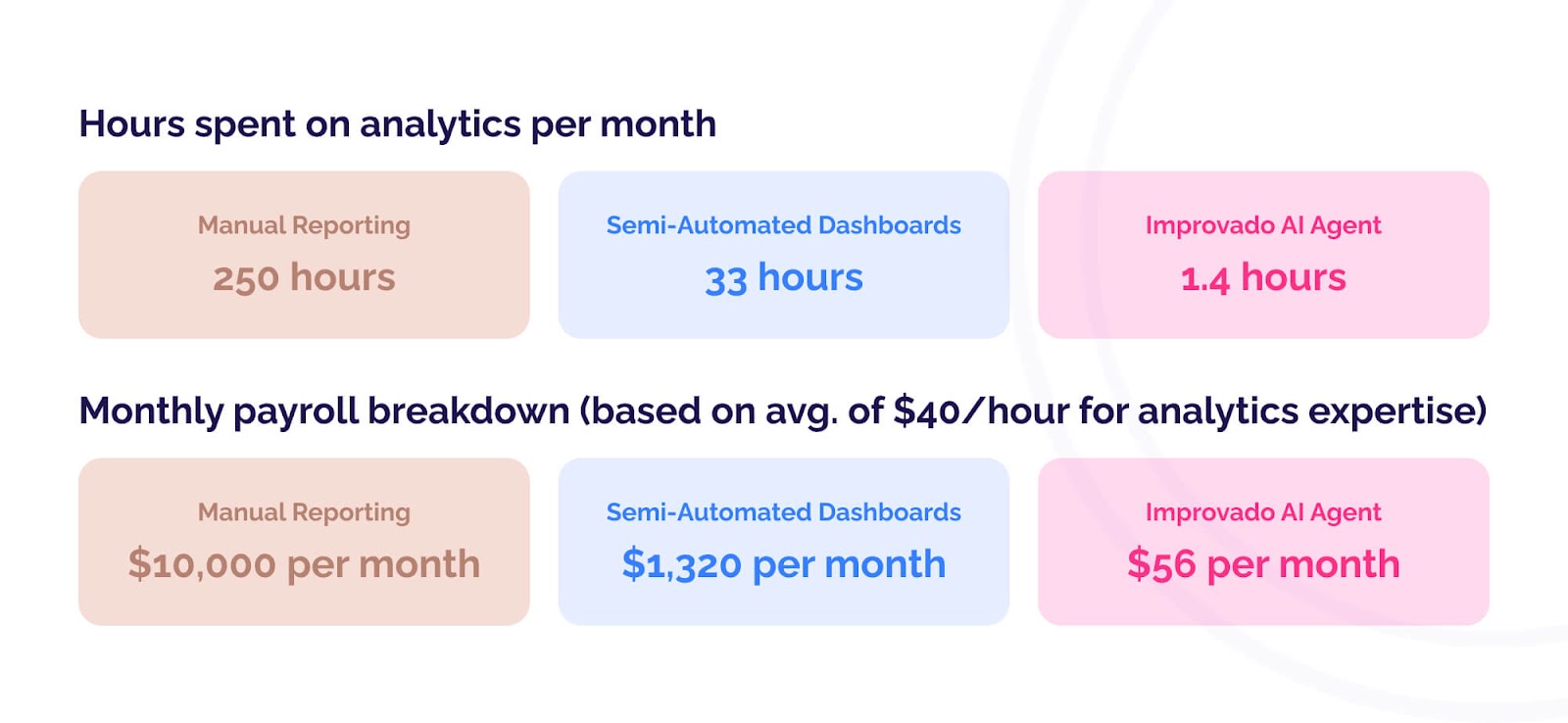 An estimation of monthly payroll savings upon AI marketing analytics adoption