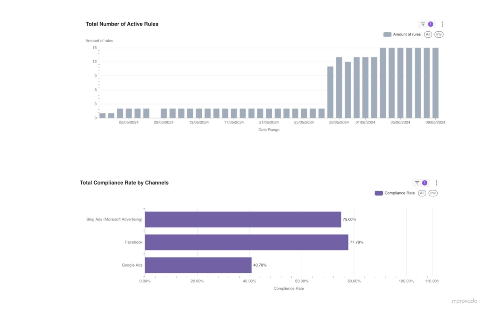 The Marketing Data Governance general overview dashboard shows the overall state of your campaign compliance, including performance, brand, and data rules.
