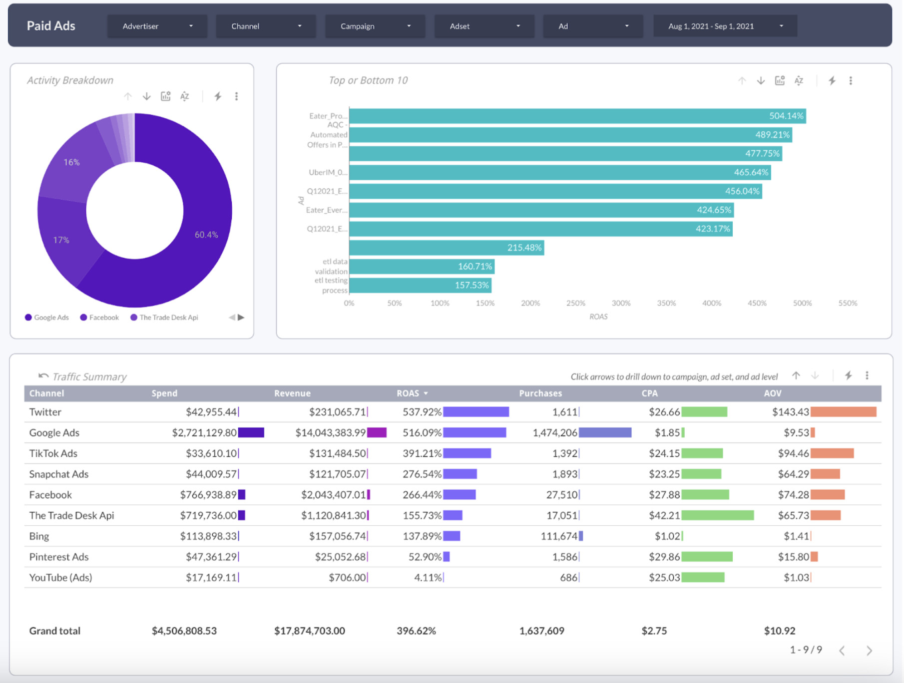 Improvado is an advanced marketing analytics solution.