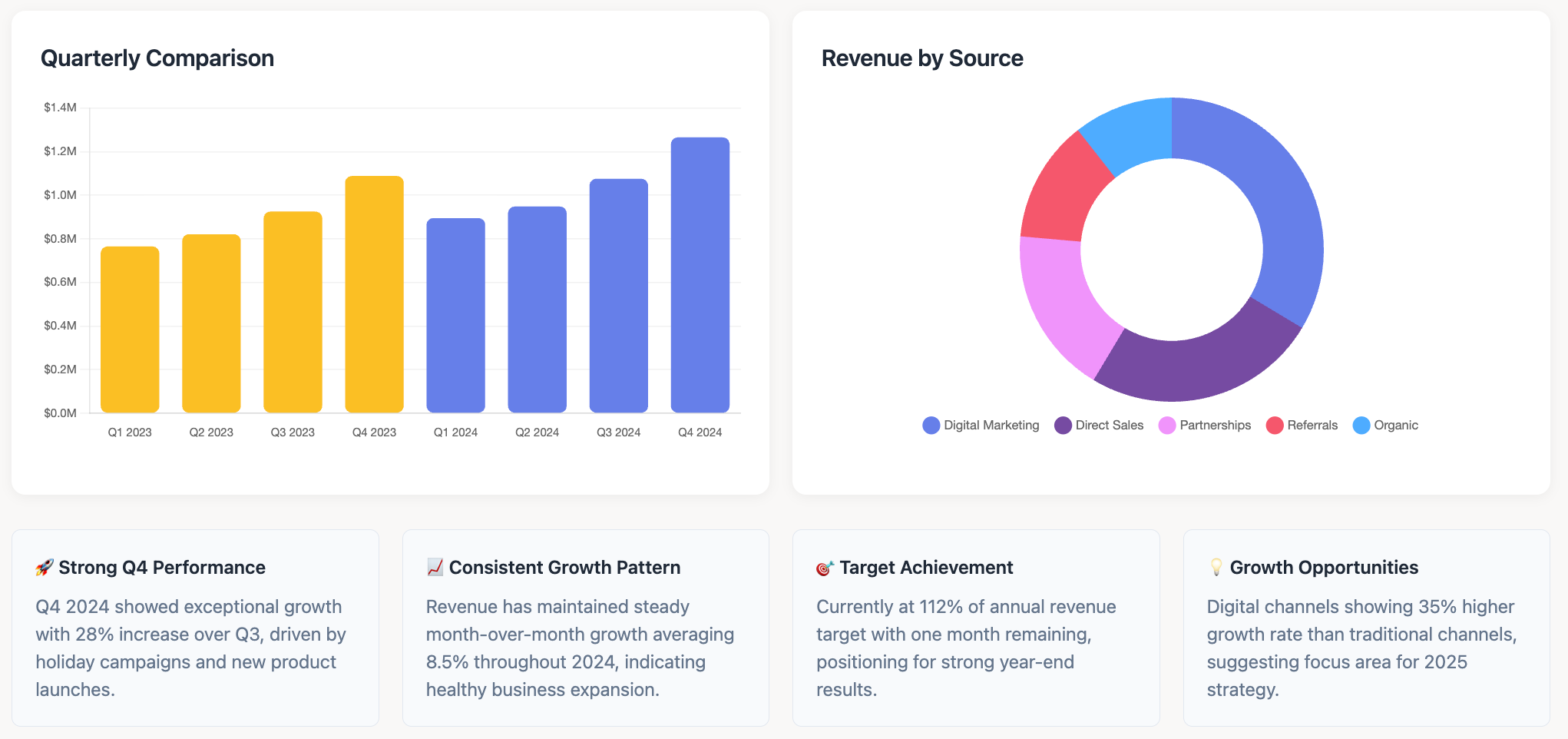 Revenue dashboard generated by Improvado AI Agent