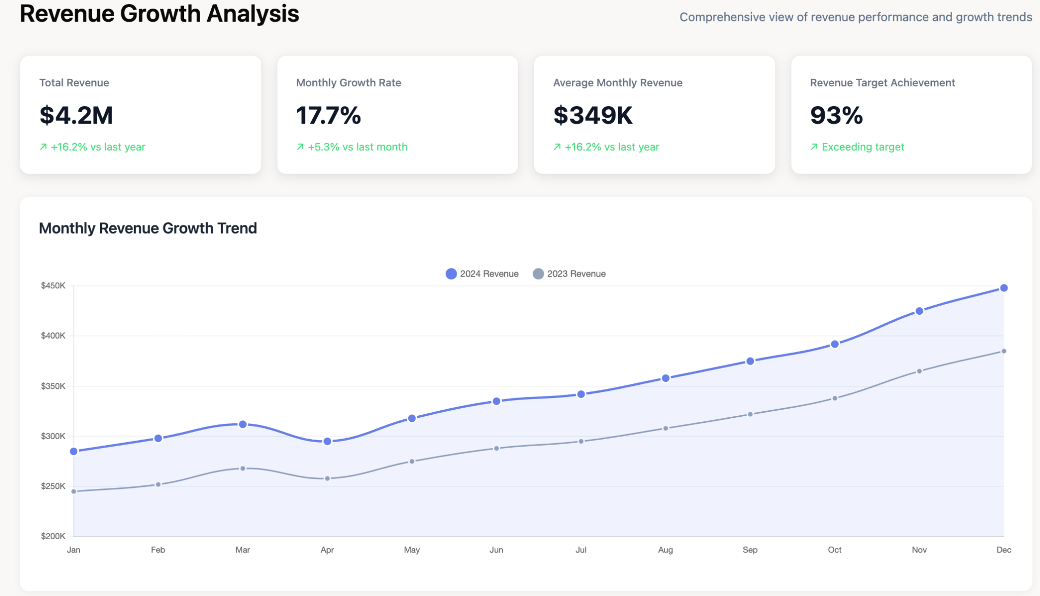 revenue growth dashboard generated by Improvado AI Agent
