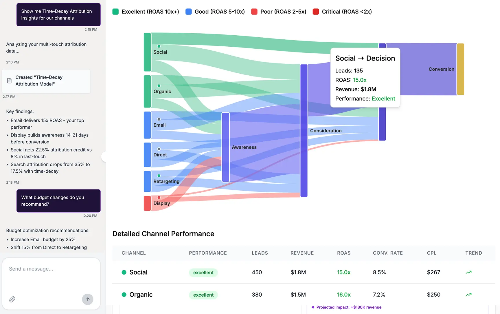 Marketing attribution dashboard generated by Improvado AI Agent