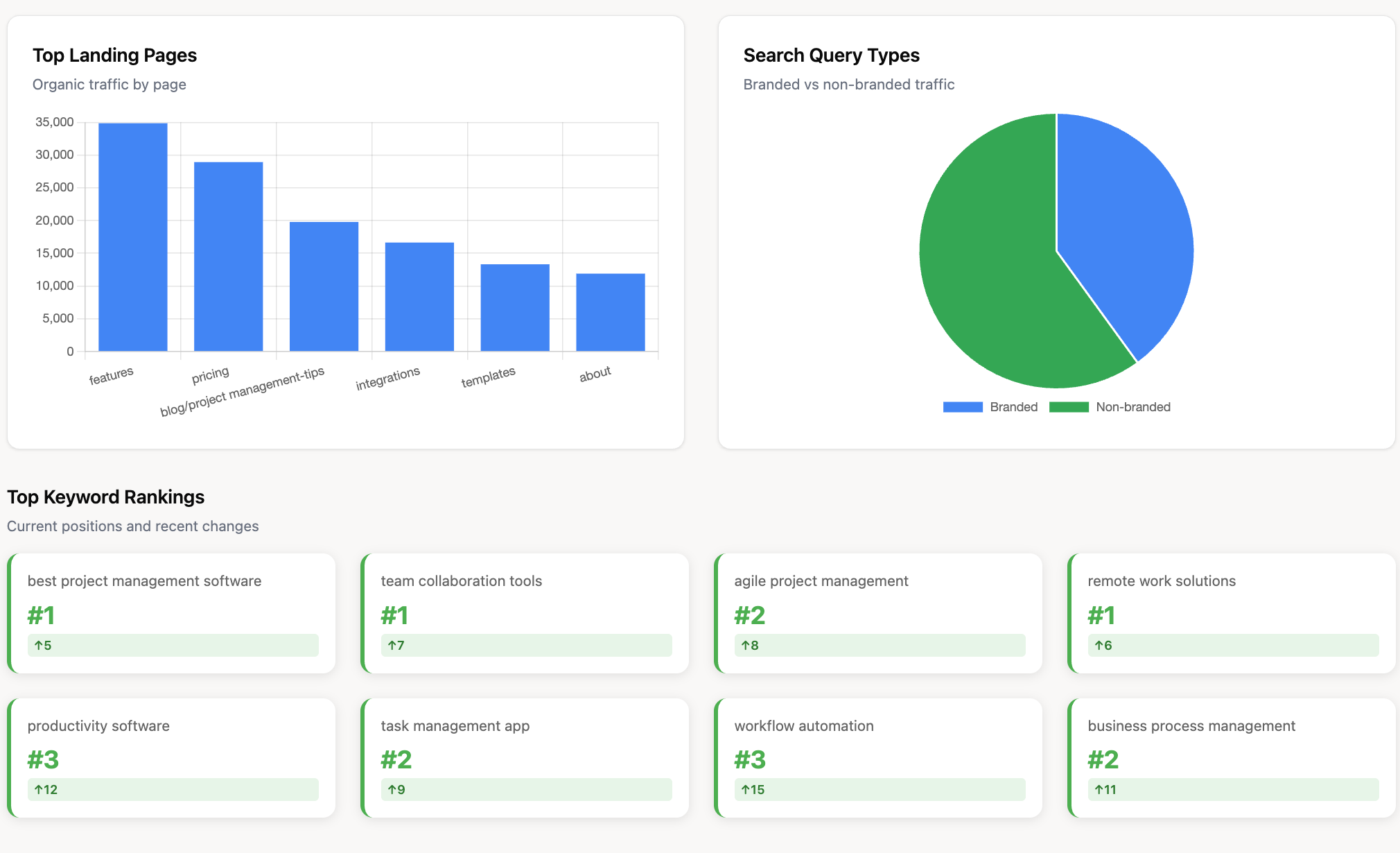 SEO dashboard generated by Improvado AI Agent