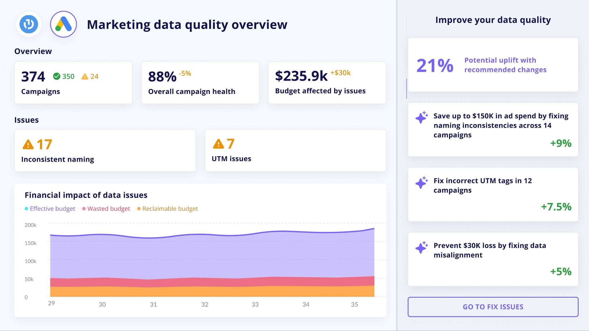 Marketing Data Governance overview dashboard