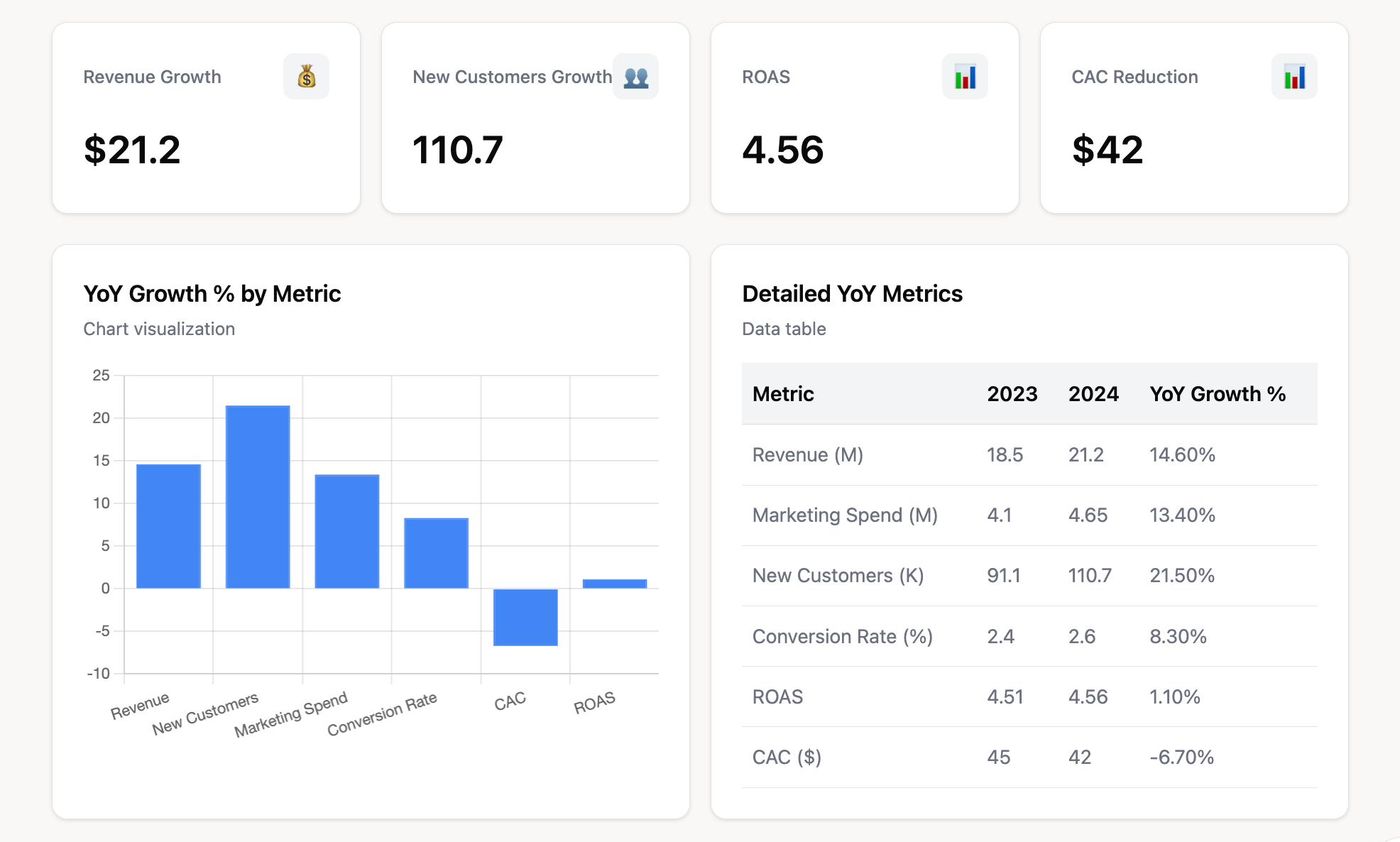 At-a-glance YoY metric summary, generated by Improvado AI Agent