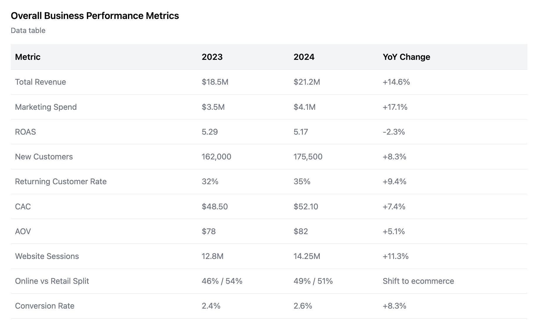 Channel performance summary provided by the Improvado AI Agent.