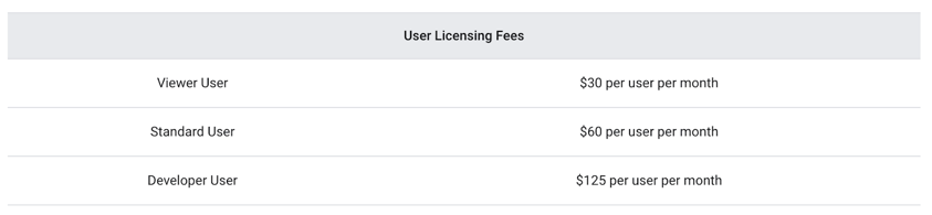 Looker user licensing options