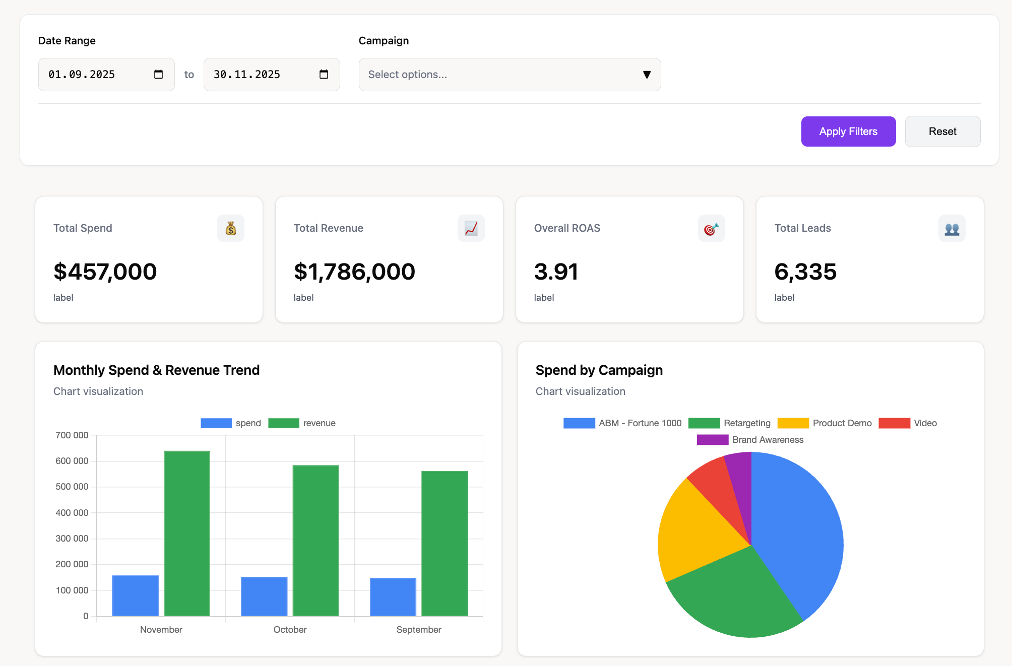 LinkedIn Ads dashboard generated by Improvado AI Agent