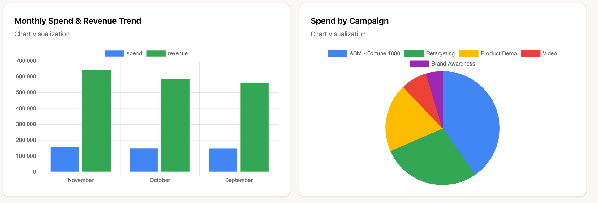 Example of visualizations
