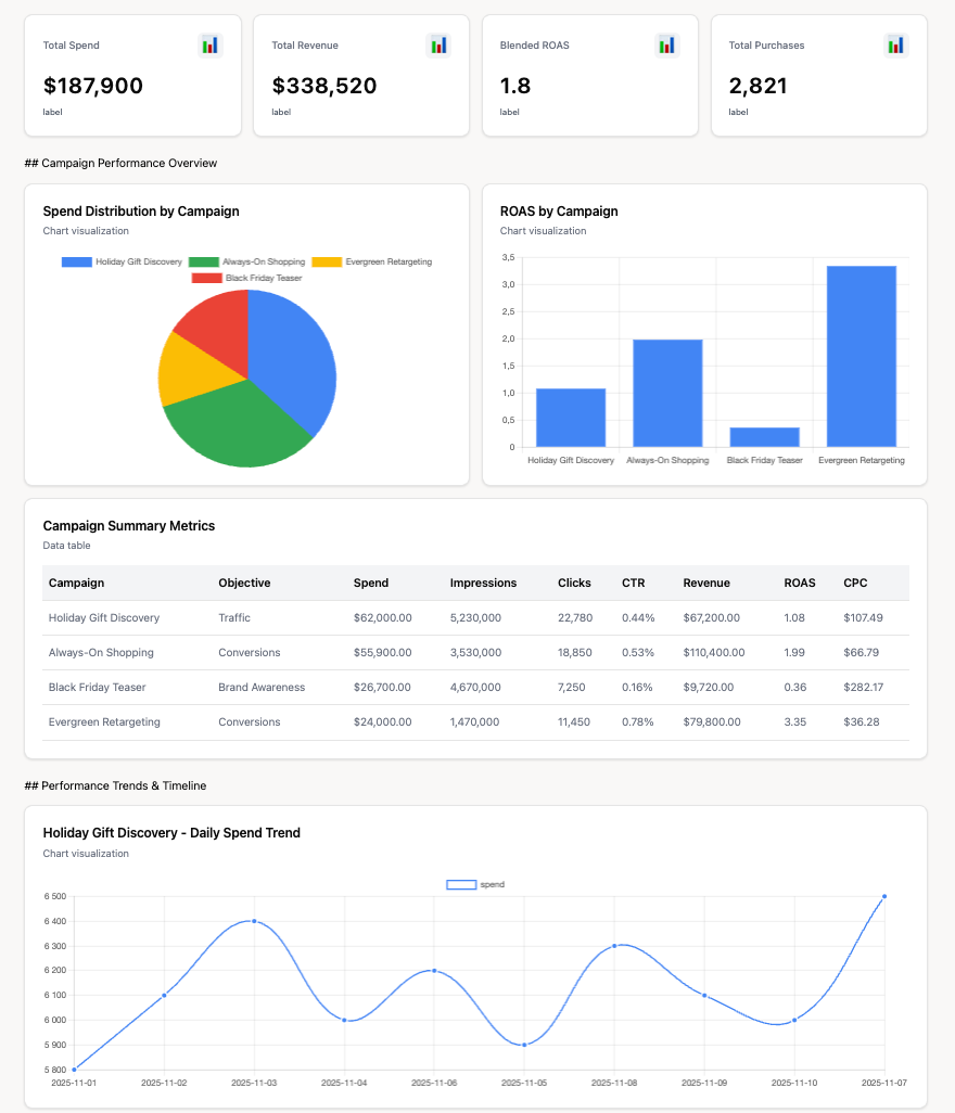 Pinterest Ads dashboard