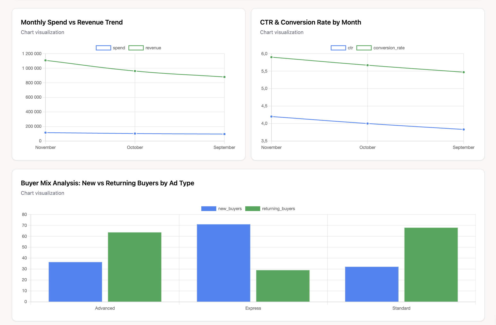 eBay promoted listings performance dashboard generated by Improvado AI Agent