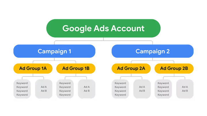 Google Ads account structure