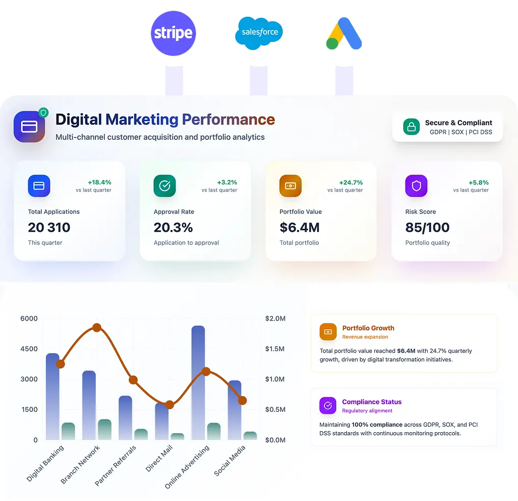 Improvado provides full-funnel visibility without compromising security or accuracy.