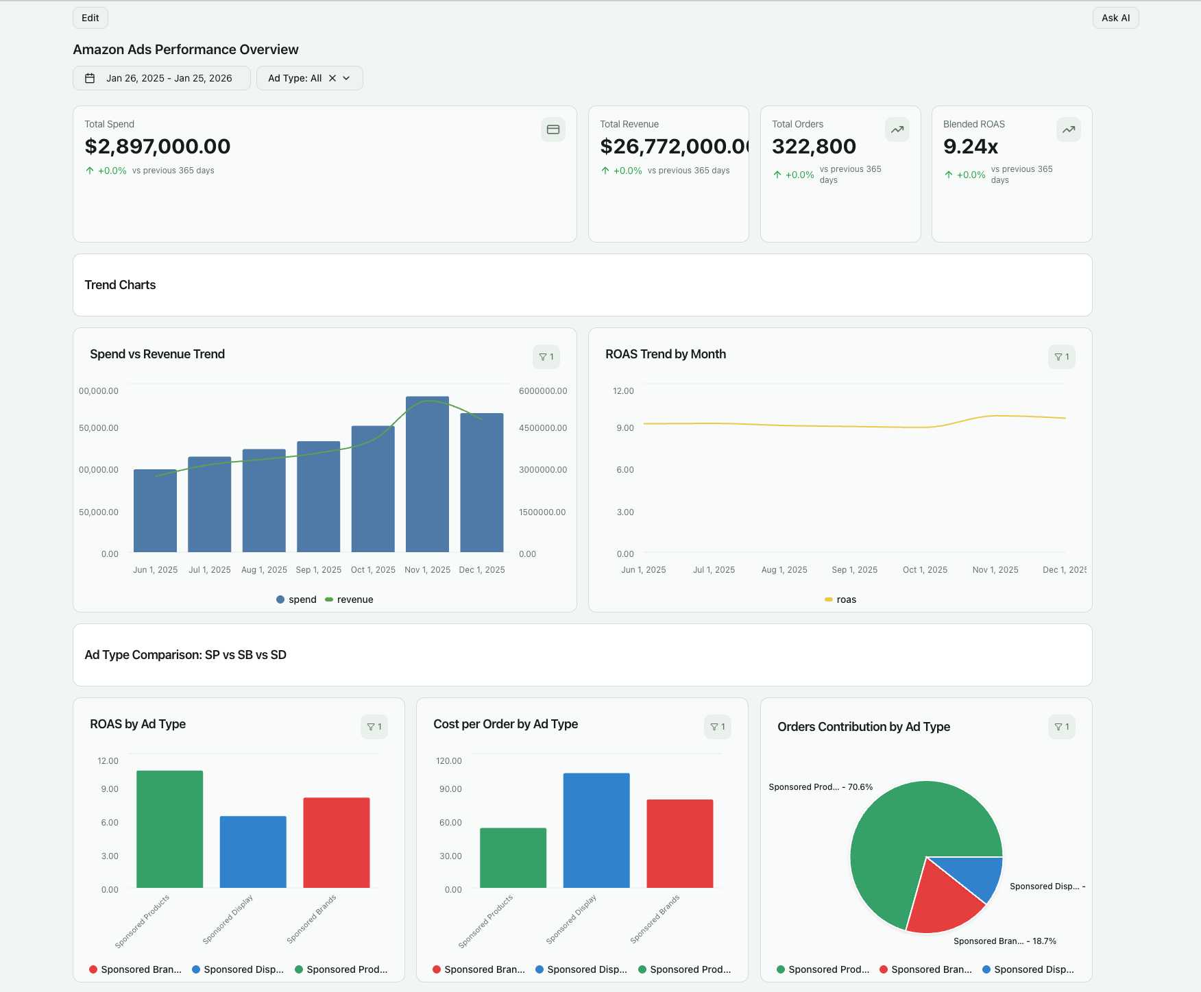 Amazon Ads performance dashboard built by Improvado AI Agent 