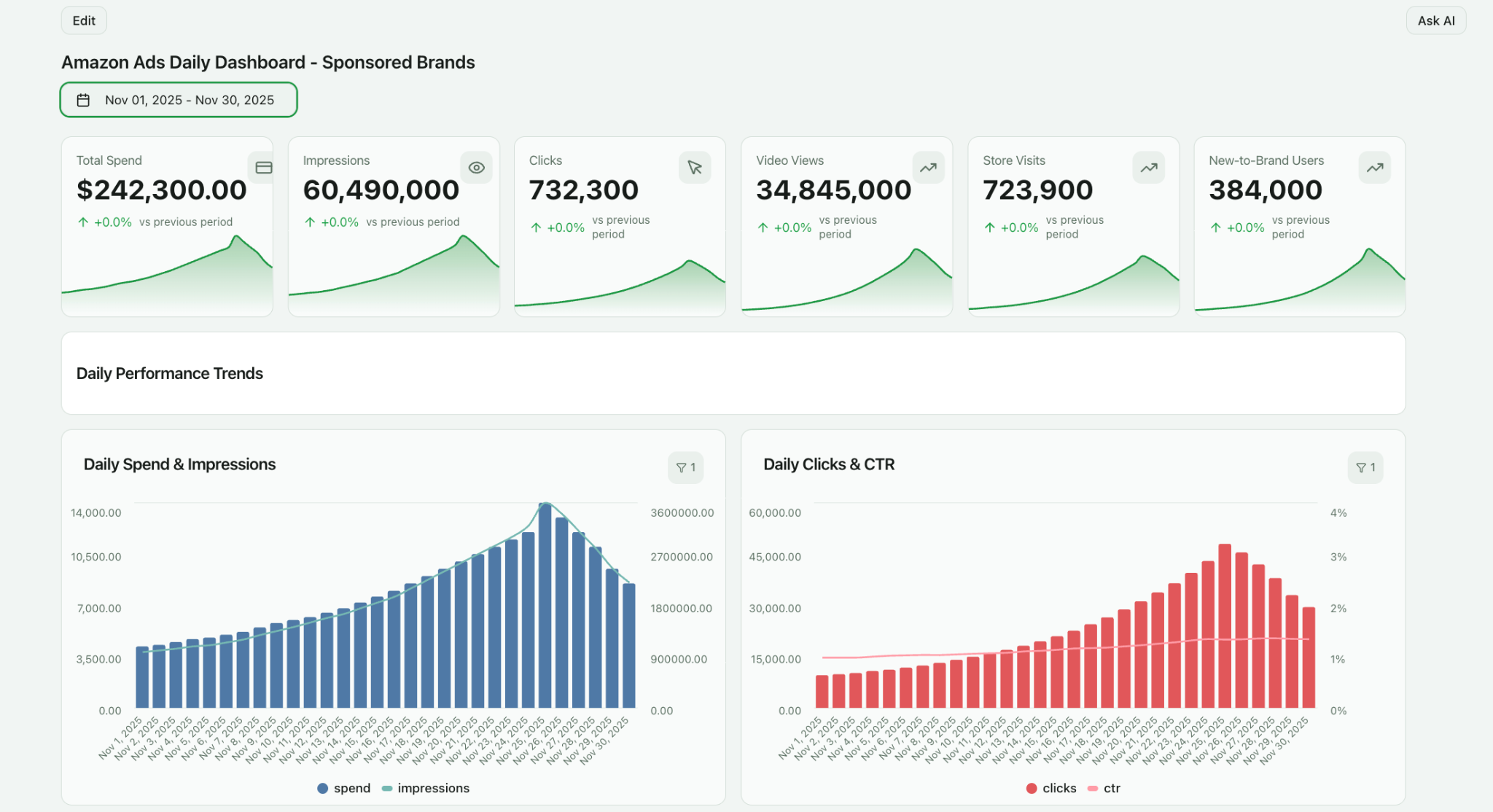 Amazon Ads daily performance dashboard built by Improvado AI Agent 