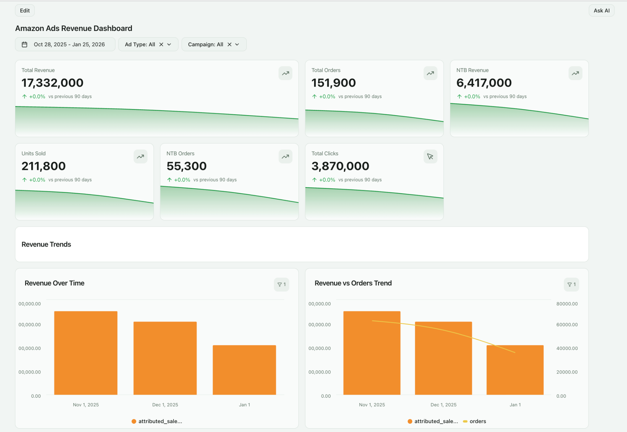 Amazon Ads revenue dasboard build by Improvado AI Agent