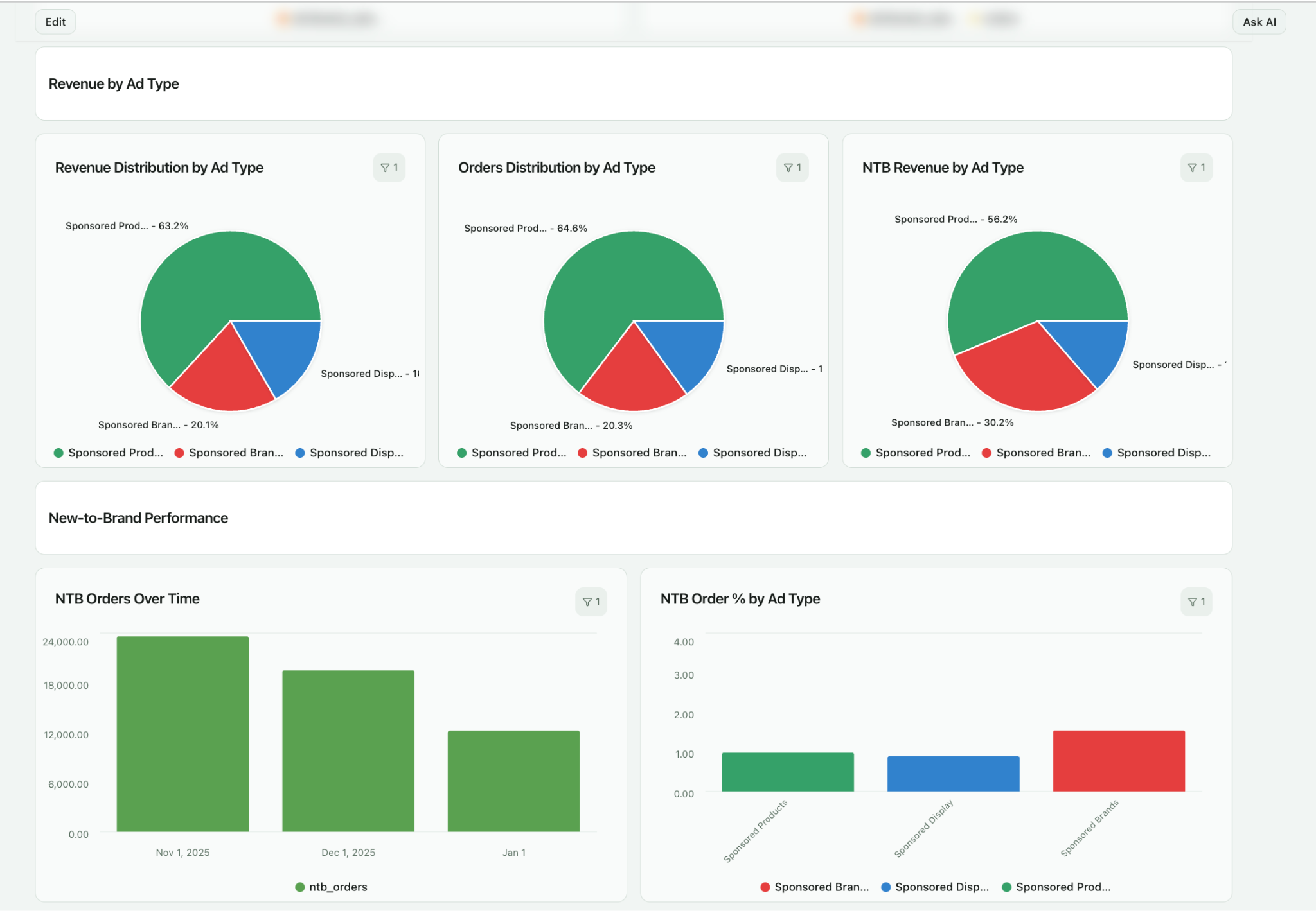 Amazon Ads revenue dashboard built by Improvado AI Agent, drill down