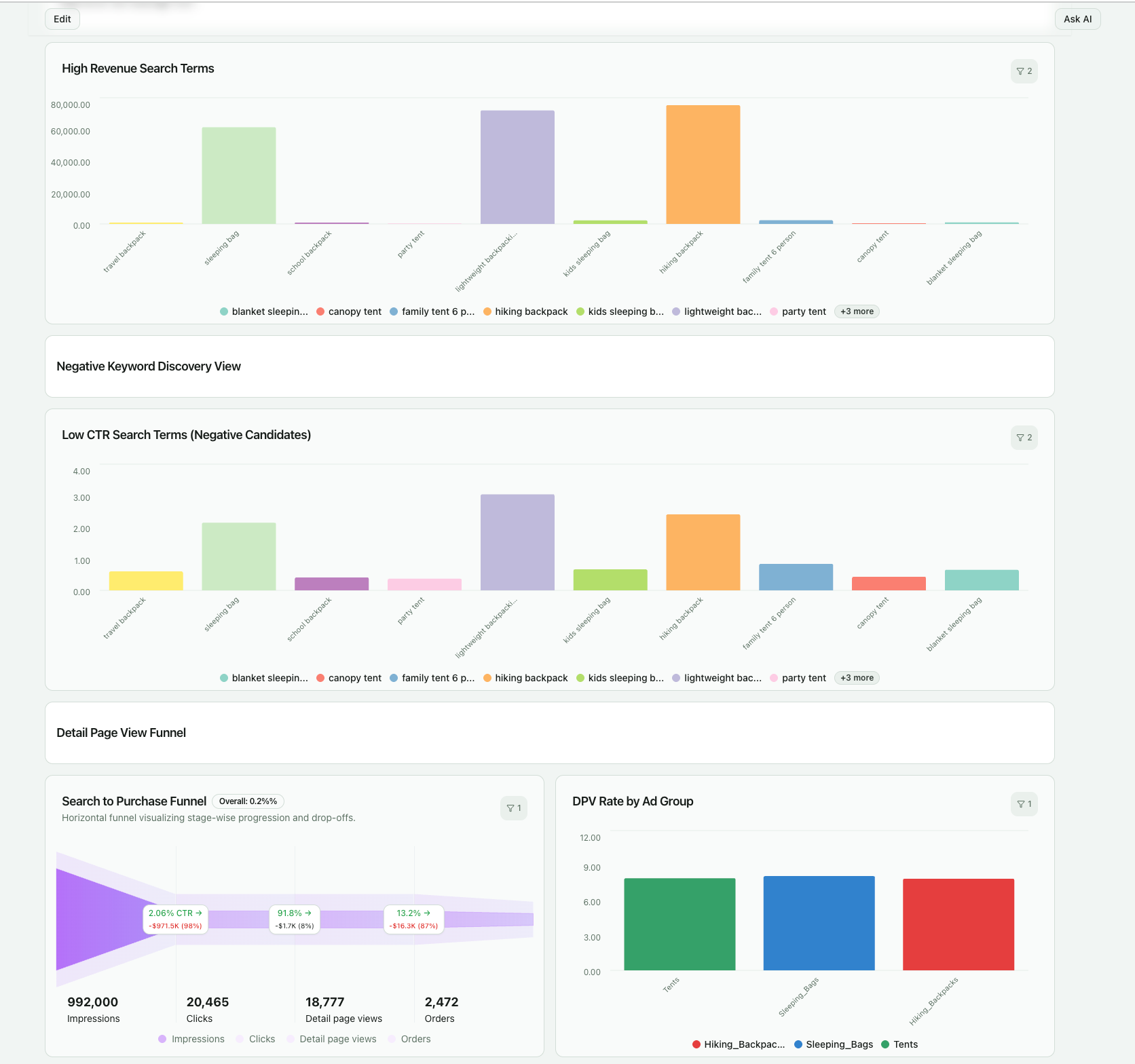 Amazon Ads keyword performance dashboard built by Improvado AI Agent. 